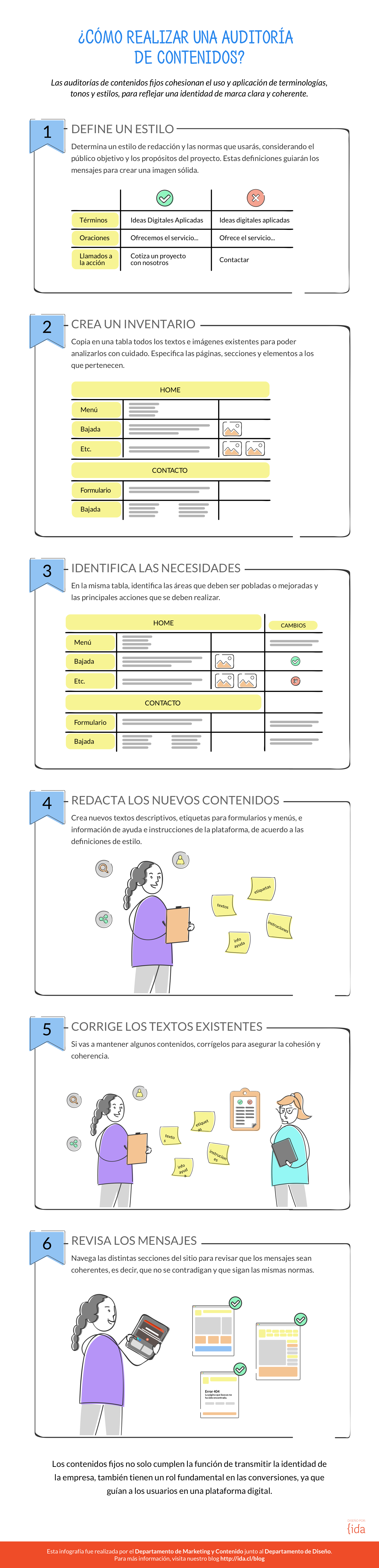 Pasos para hacer una auditoría de contenidos 