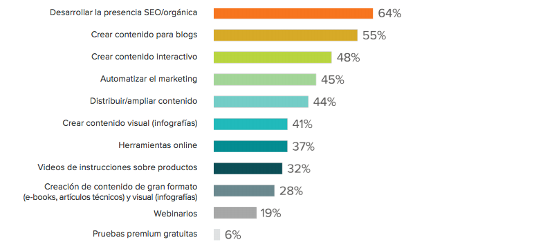 prioridades inbound marketing