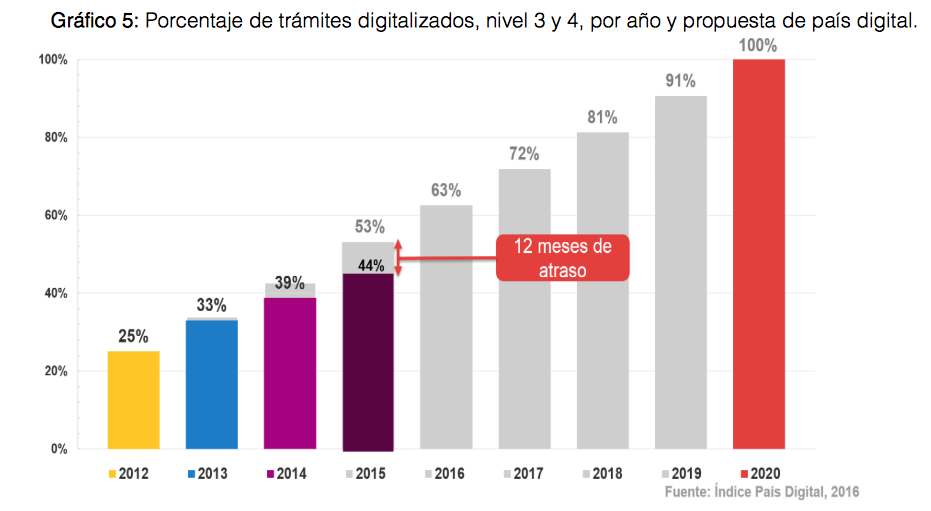 Índice País Digital