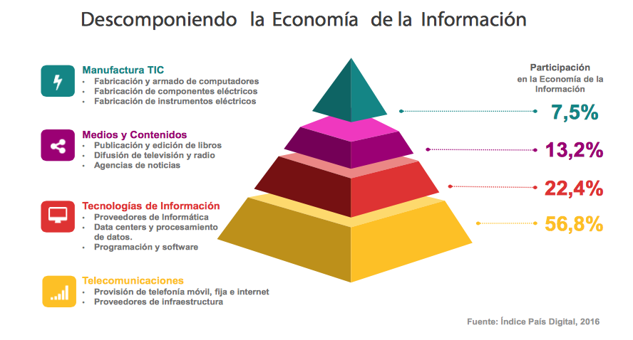 Índice País Digital