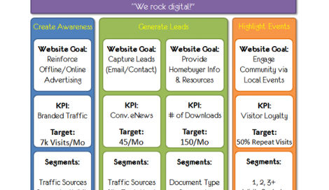 Imagen de Modelo de Medición para Marketing Digital desarrollado por Avinash Kaushik