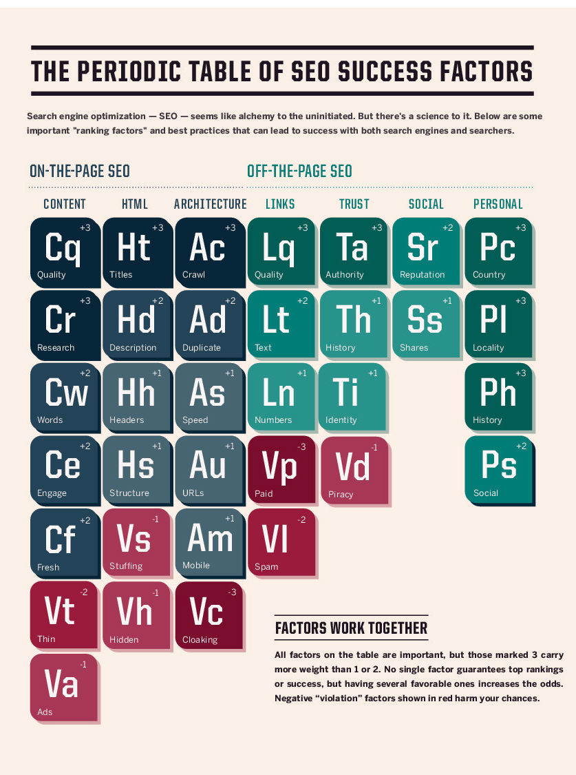 the-periodic-table-of-seo-success_54343ca802b3c copia