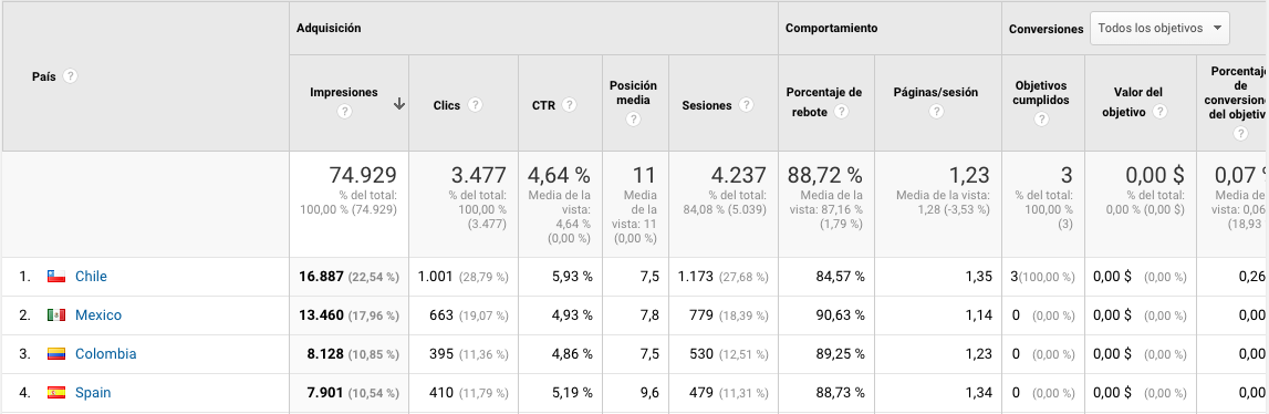 Países en Search Console desde Google Analytics