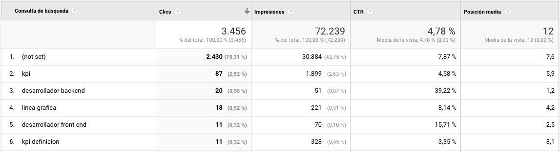 Consultas en Search Console desde GA 