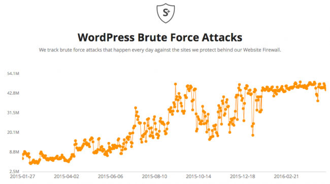 wordpress fuerza bruta