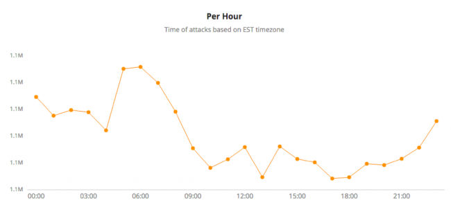 wordpress fuerza bruta hora