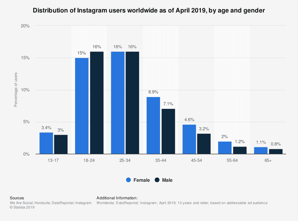 Datos por edad y género, respecto a los usuarios de Instagram durante el 2019.