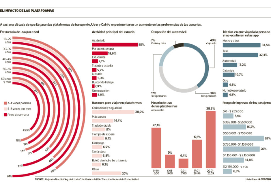 Infografía sobre el impacto de las plataformas de transporte Uber y Cabify, hecho por La Tercera.