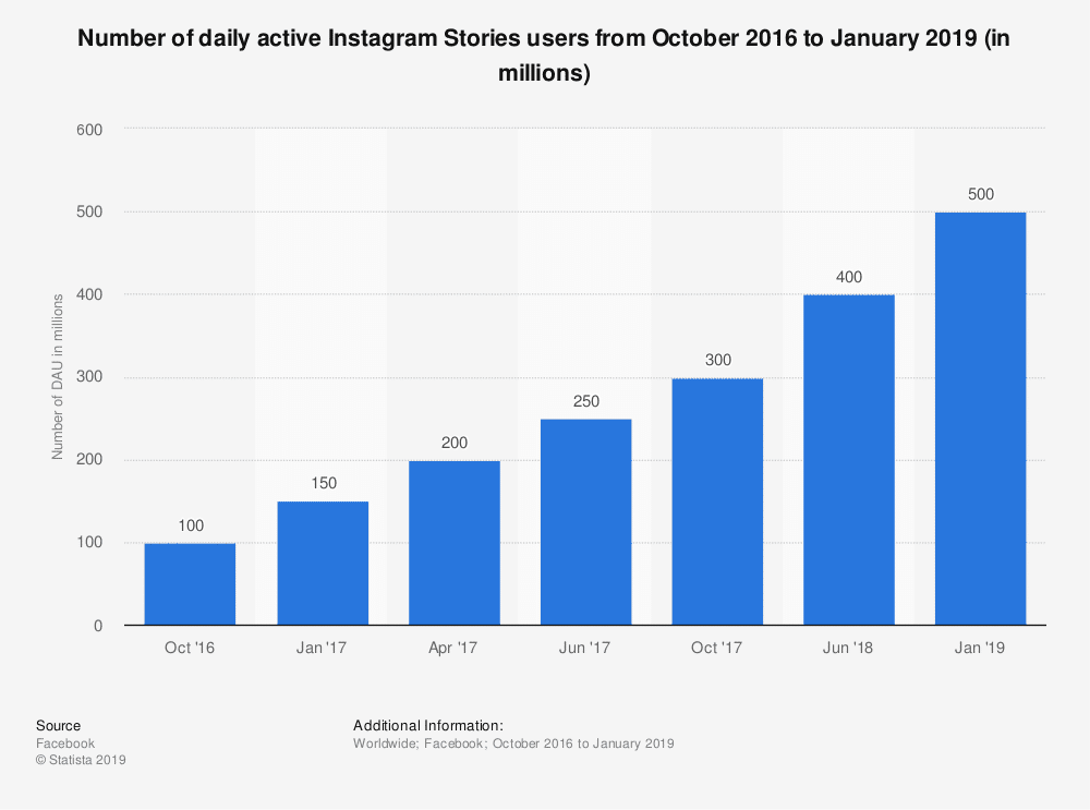 Gráfico desde octubre de 2016 a Enero del 2019, sobre la cantidad de Stories mensuales que se suben a la red instagram.