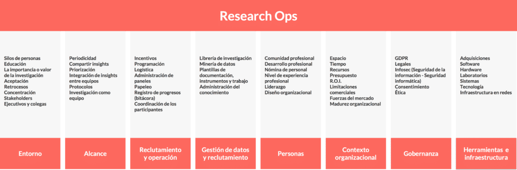 Pilares y elementos del Research Ops en Blog IDA.
