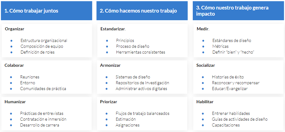 Esquema de DesignOps