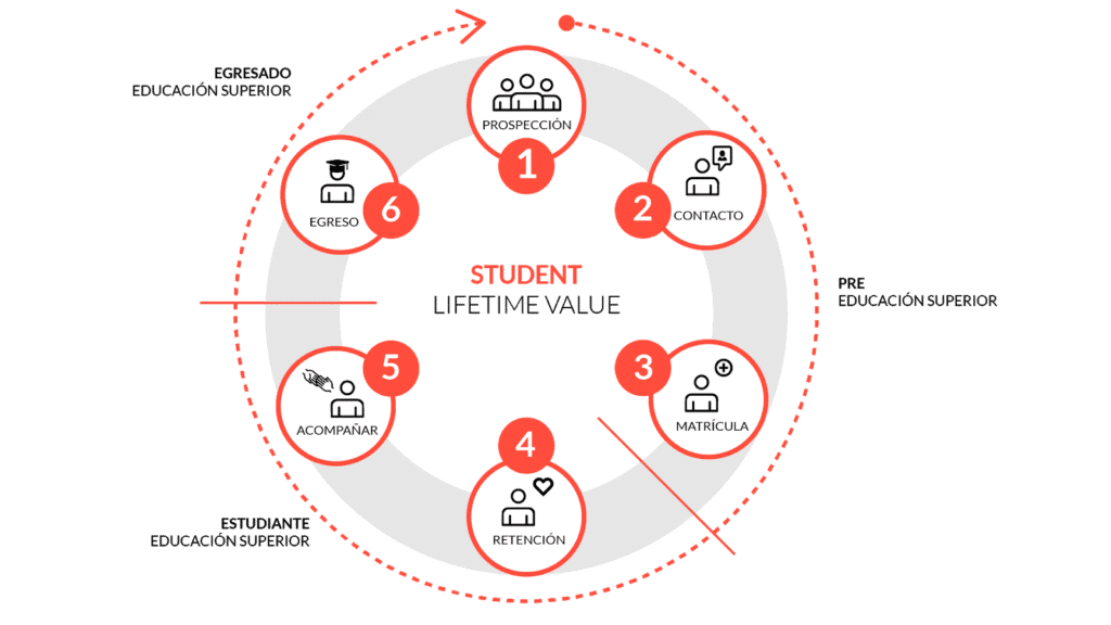 Esquema del Student Lifetime Value.