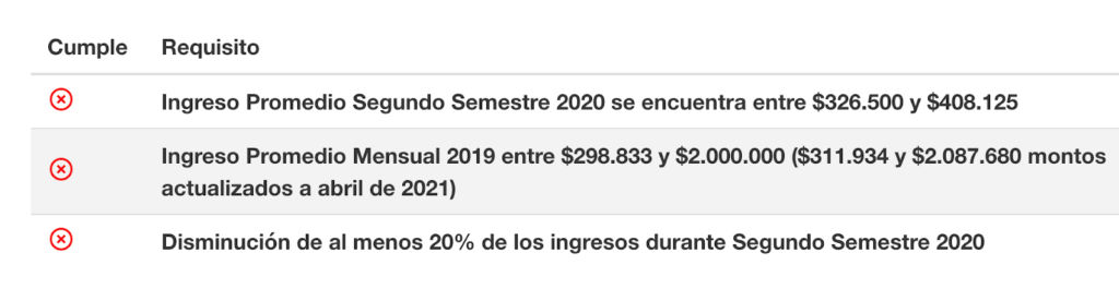 Tabla con requisitos no cumplidos para optar al bono clase media.