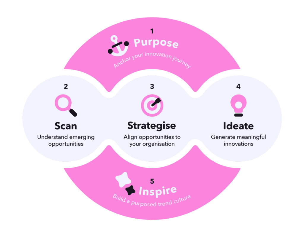 Metolodogía Purpose-Driven Innovation de Trendwatching.com