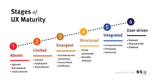 Las 6 etapas de madurez UX son: Ausente: UX se ignora o no existe. Limitado: el trabajo de UX es raro, se realiza al azar y carece de importancia. Emergente: El trabajo de UX es funcional y prometedor, pero se realiza de manera inconsistente e ineficiente. Estructurado: La organización tiene una metodología semi sistemática relacionada con UX que está muy extendida, pero con diversos grados de efectividad y eficiencia. Integrado: el trabajo de UX es completo, efectivo y omnipresente. Impulsado por el usuario: la dedicación a la UX en todos los niveles conduce a conocimientos profundos y resultados excepcionales de diseño centrado en el usuario.