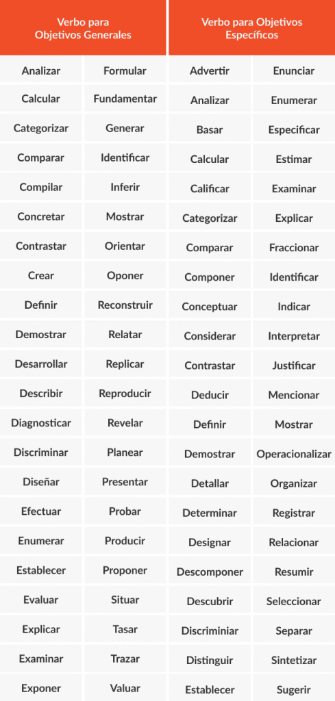 Tabla con verbos para la creación de objetivos.
