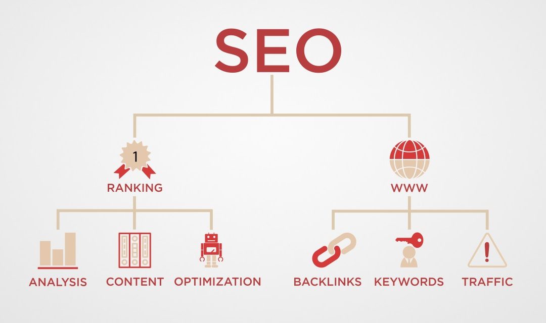 MARKANIZIN ALTIN STRATEJİSİ: SEO