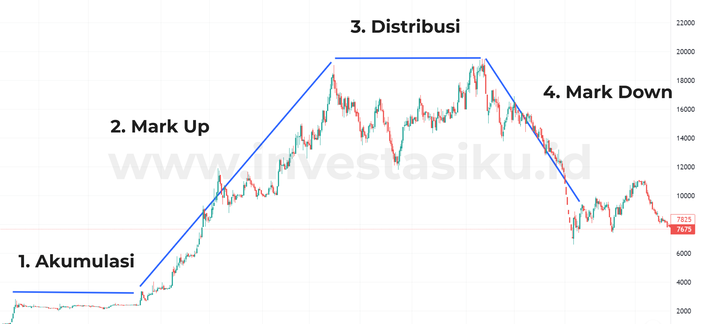 4 siklus saham