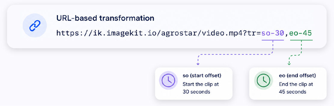 Video previews using URL-based transformations