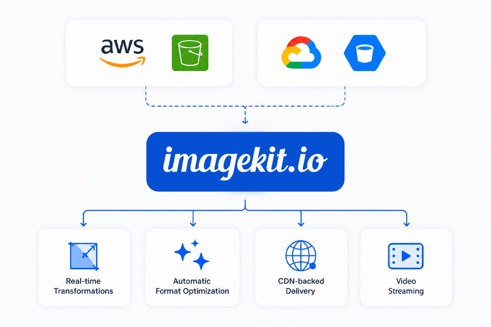 ImageKit powers AgroStar's multi-cloud media pipeline