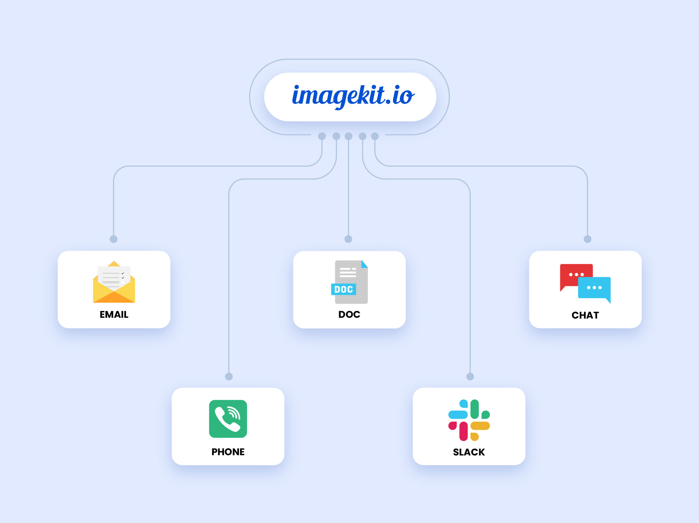 ImageKit support channels