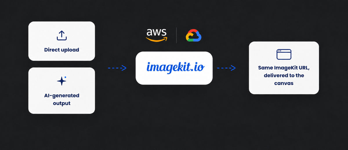 Consistent media pipeline using ImageKit