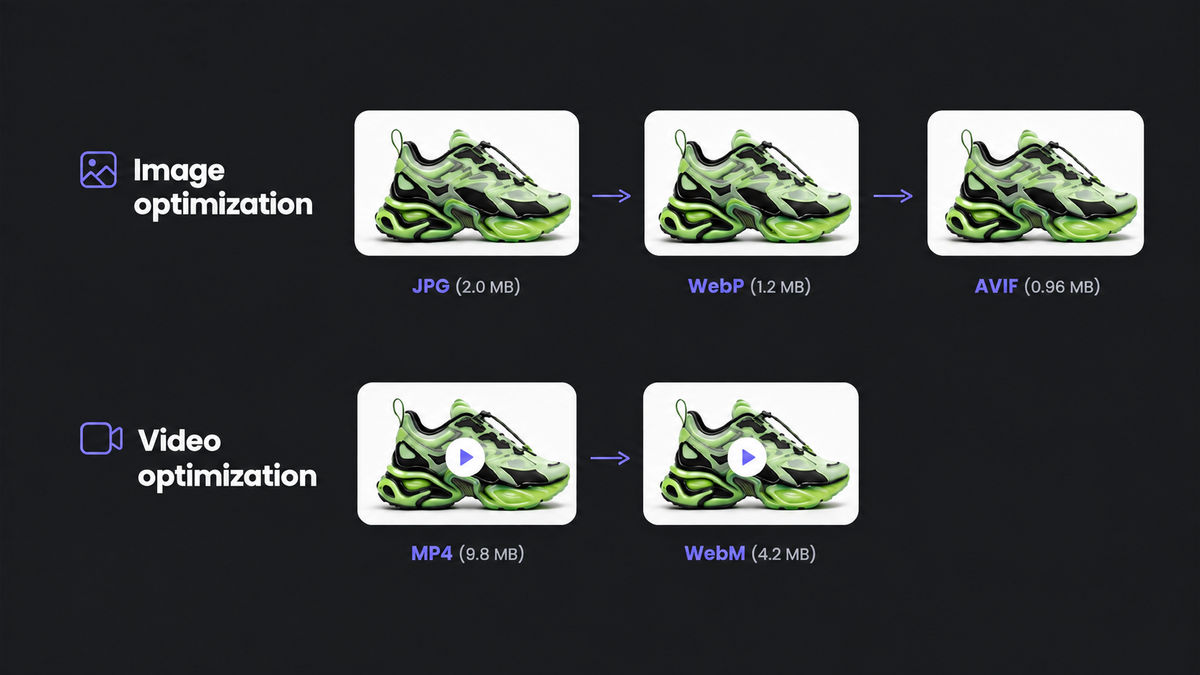 Automatic format optimization in ImageKit