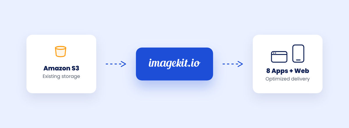 S3 integration