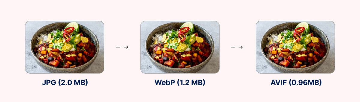 Automatic format conversion