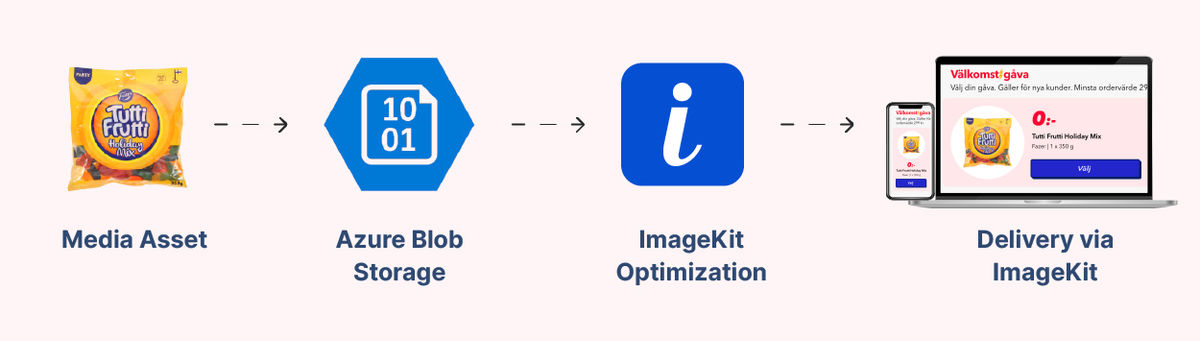 Optimized delivery of images stored in Azure Blob Storage