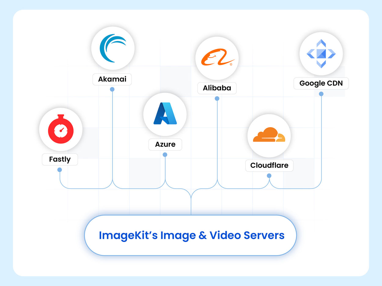 Connect Akamai, Azure, Cloudflare, or Fastly to ImageKit's image & video servers
