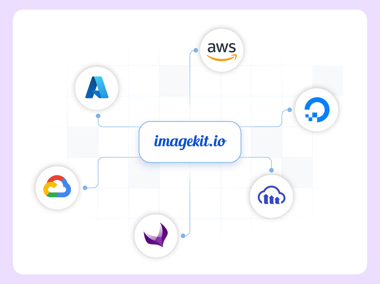 Integrate ImageKit with S3, GCS, Azure Blob, web servers, or the Media Library