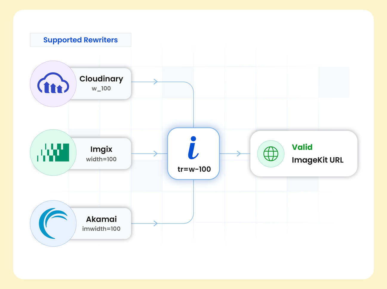 Cloudinary, Imgix, and Akamai URLs rewritten to valid ImageKit URLs