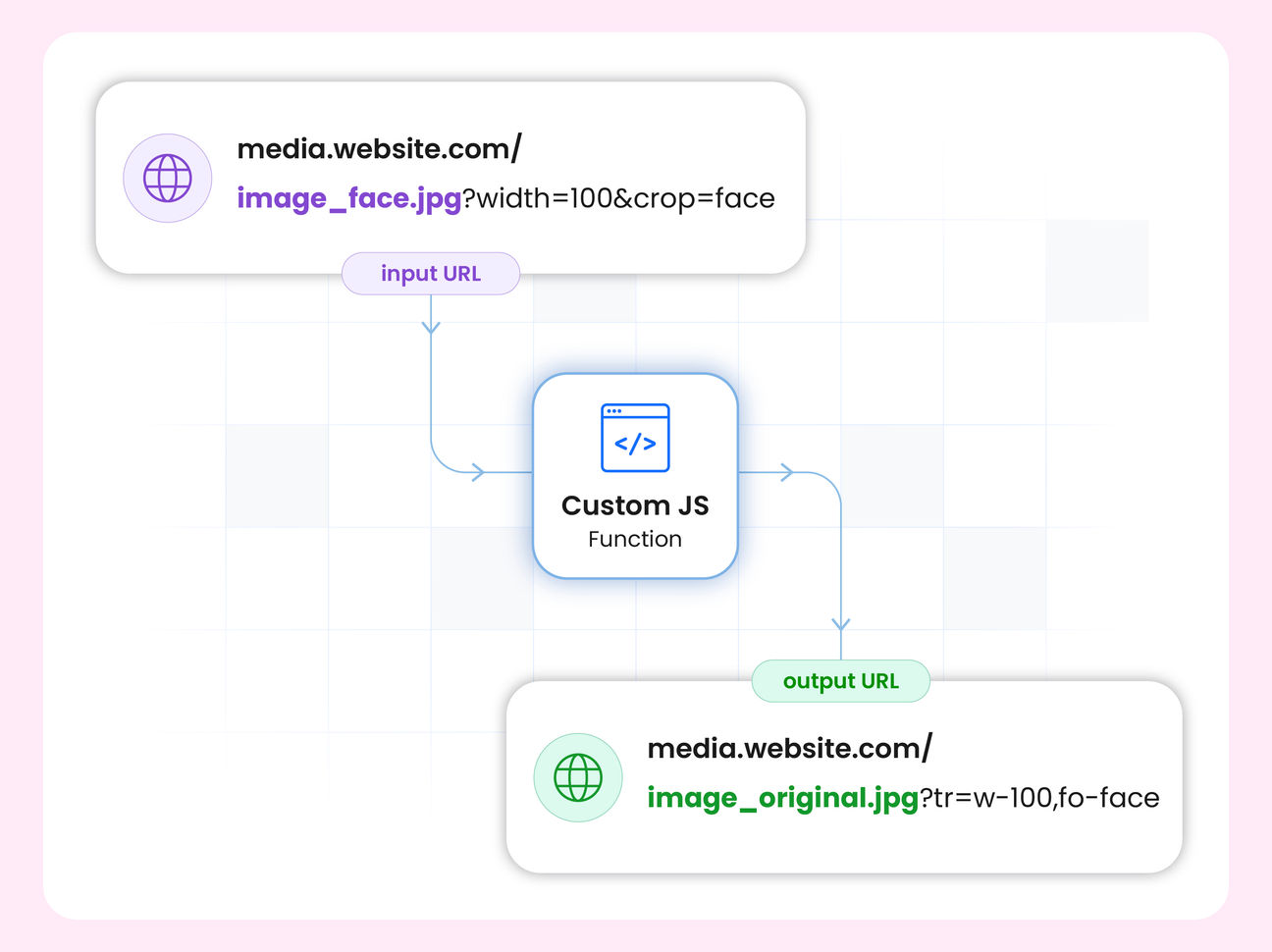 A custom JS function transforms an input URL into a valid ImageKit URL