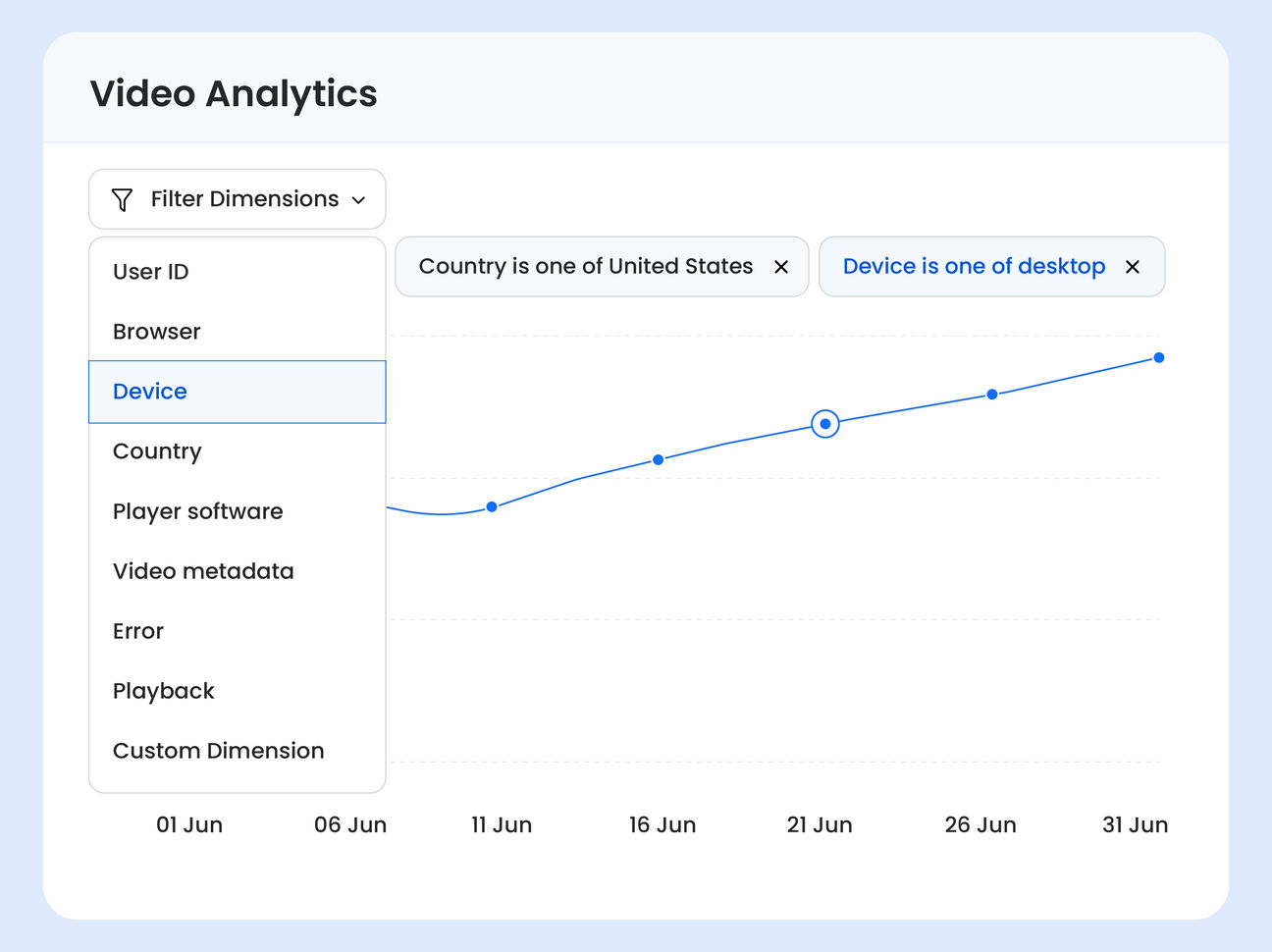 Metrics broken down by multiple dimensions including custom dimensions