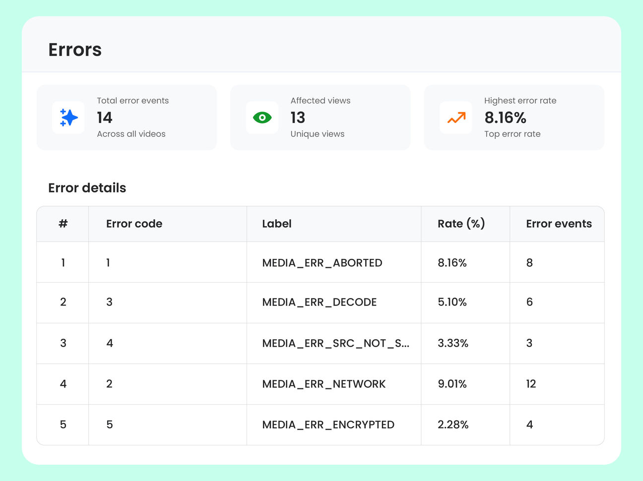 Capture errors with full context and classify them