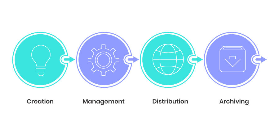 Digital Asset Management Workflow Lifecycle