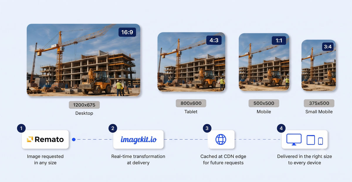 Real-time transformations in ImageKit