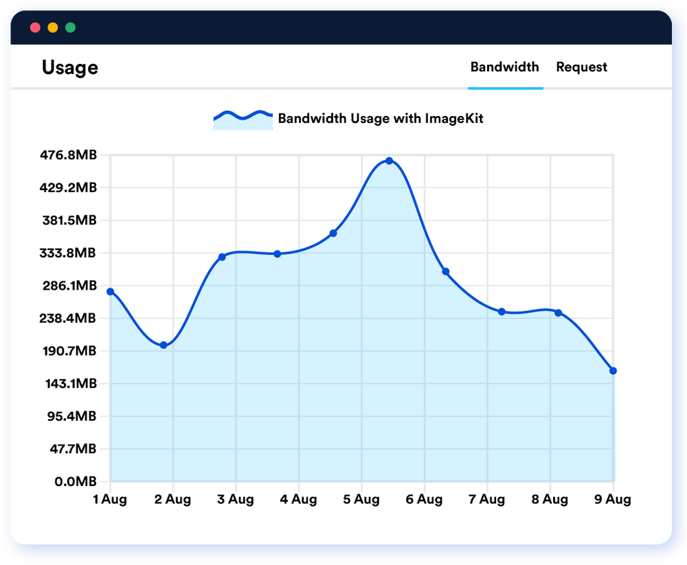 Visualize daily bandwidth and request consumption