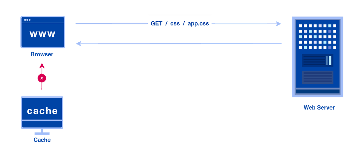 GET app.css, no object found in local cache