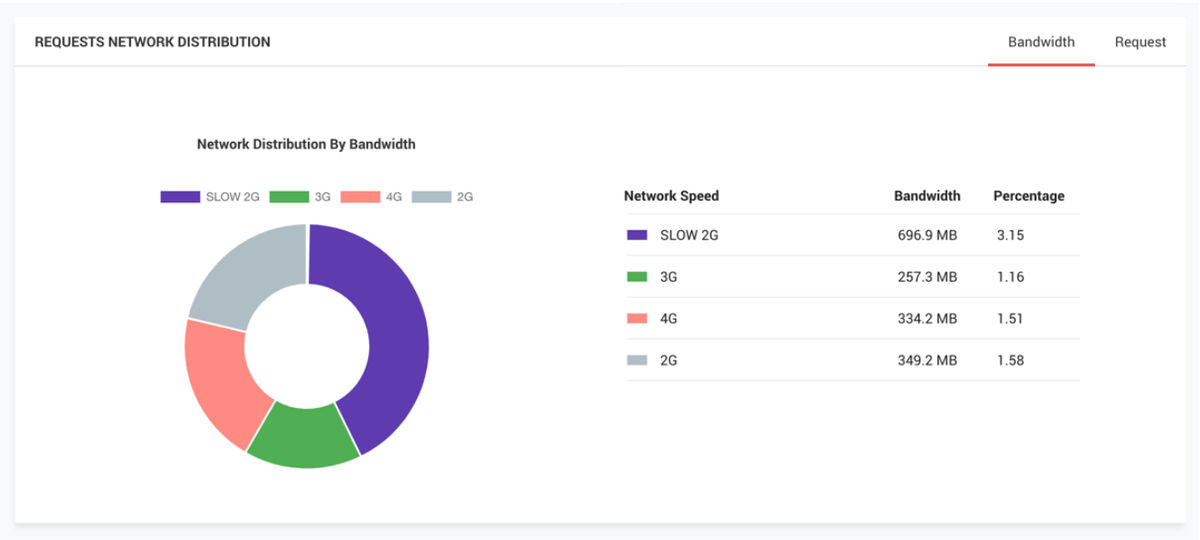 ImageKit also shows the different networks from which the user's have accessed your website if you have enabled network-based image optimization
