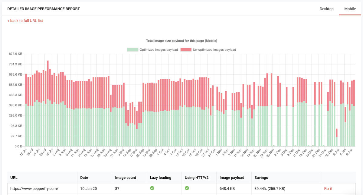 The Performance Center generates a daily report for images loaded on desktop and mobile versions of any webpage that you want to track.