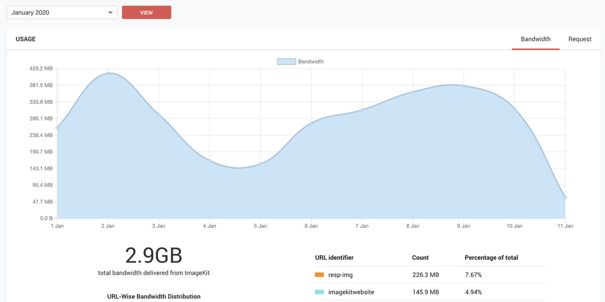 A part of the Analytics report that is available in ImageKit