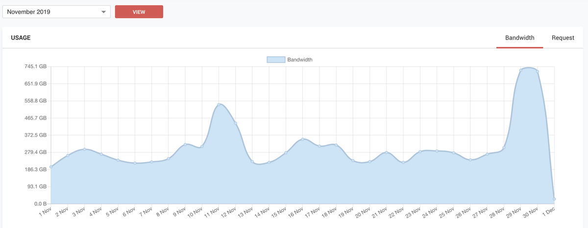 A typical bandwidth consumption graph in the month of November with consumption peaks around Black Friday and Thanksgiving.