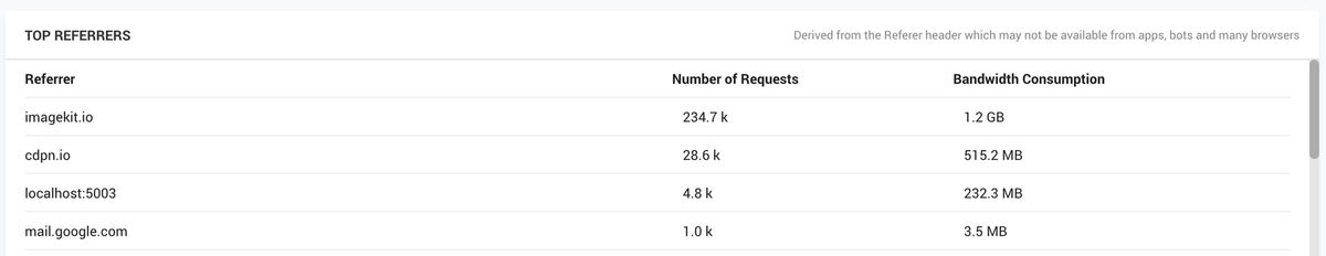 Top websites requesting the resources associated with your ImageKit account can be found under the Top Referrers section.