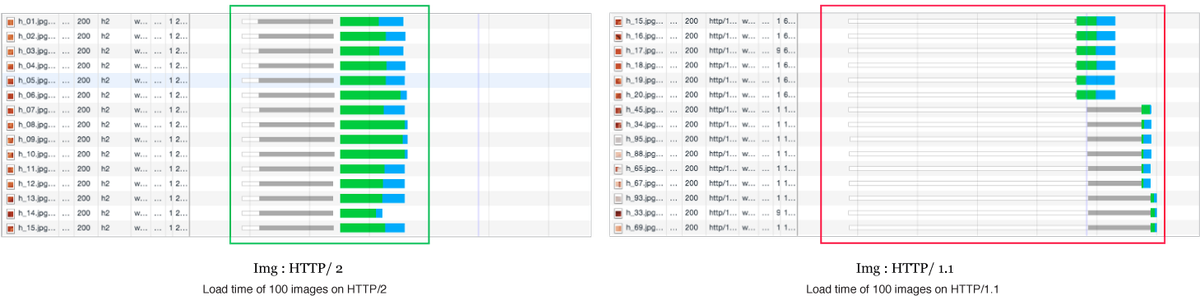HTTP/2 on the left with all requests getting fired in parallel. HTTP/1.1 limiting the requests in parallel. Source: https://imagekit.io/blog/http2-vs-http1-performance/