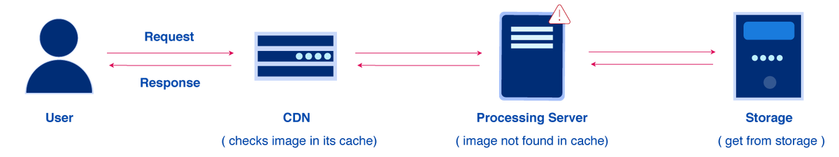 Flow of a user request and response in an Image CDN (CDN + Processing Server + Storage = Image CDN)