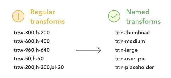 Examples of named transformations