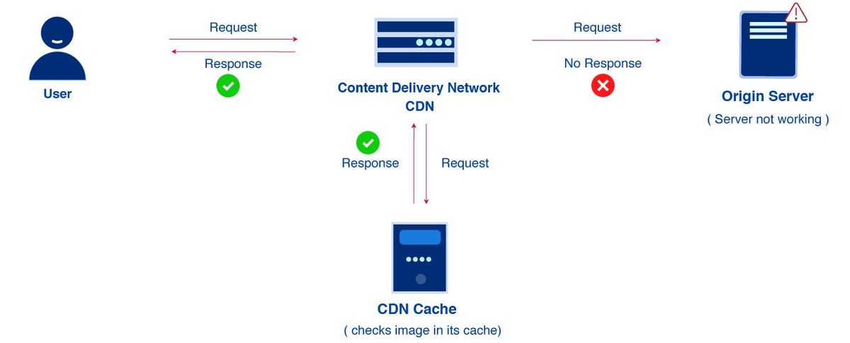 The CDN delivers content from its own cache while the origin server is down.