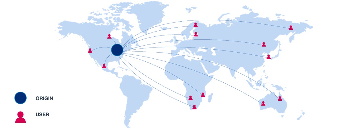 Greater the geographical distance, higher the latency